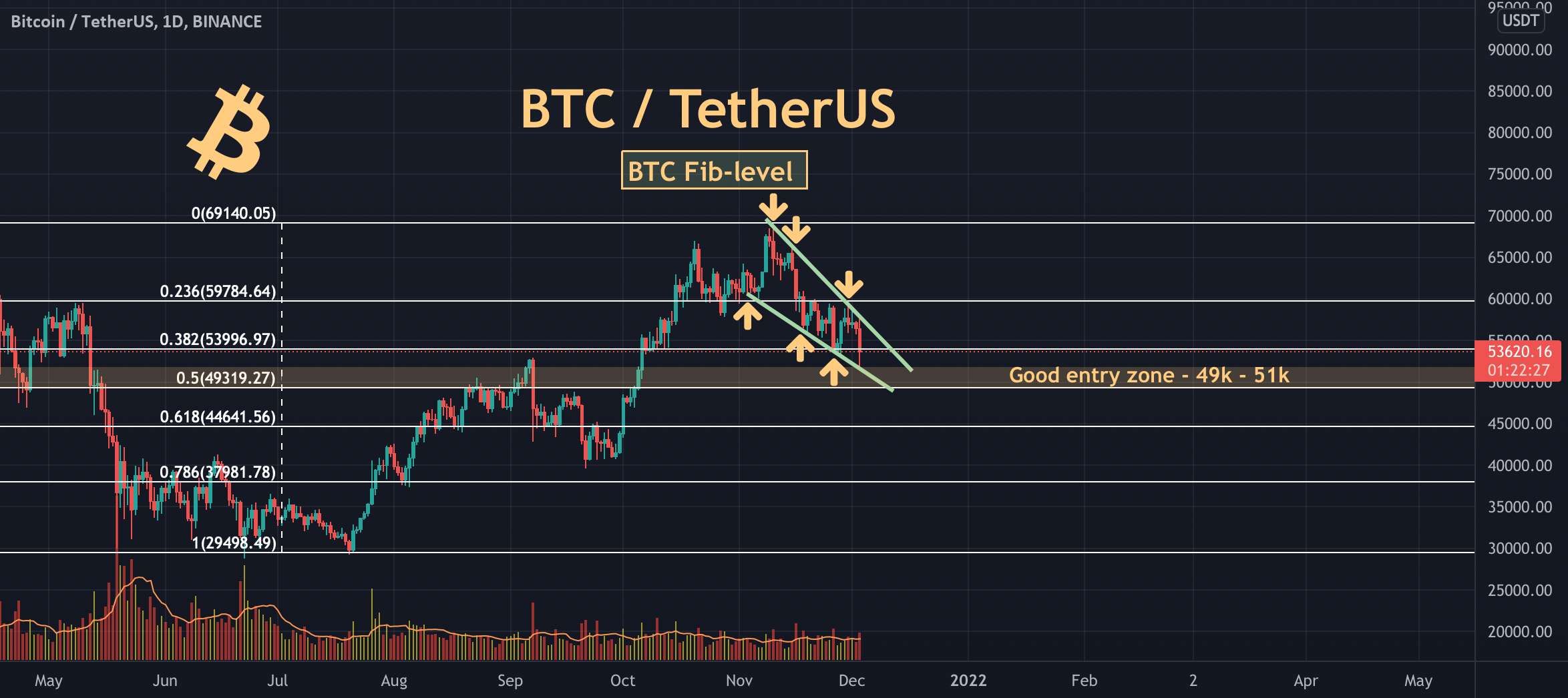 نگاهی سریع به سطوح فیب BTC