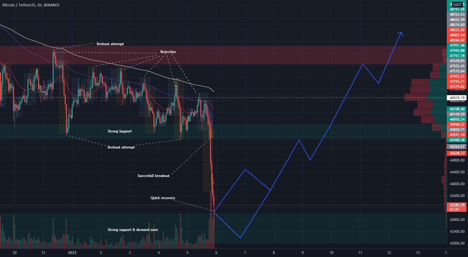 هدف BTC 42k رسید، آسمان صاف در پیش است!