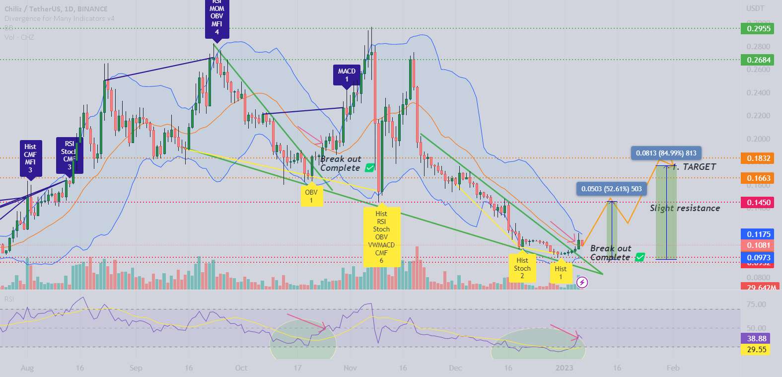  تحلیل چیلیز - پیش بینی $CHZ 50% + ممکن است