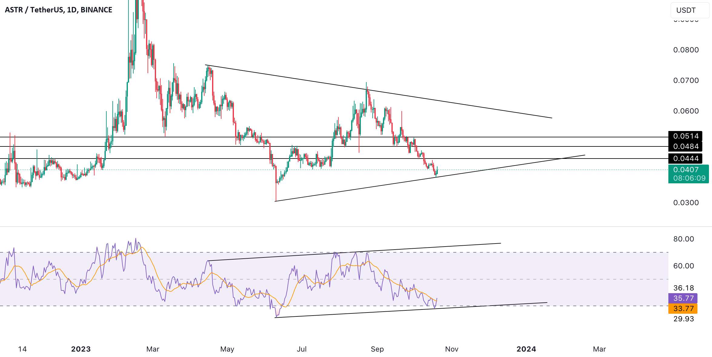 تحلیل Astar - ASTR