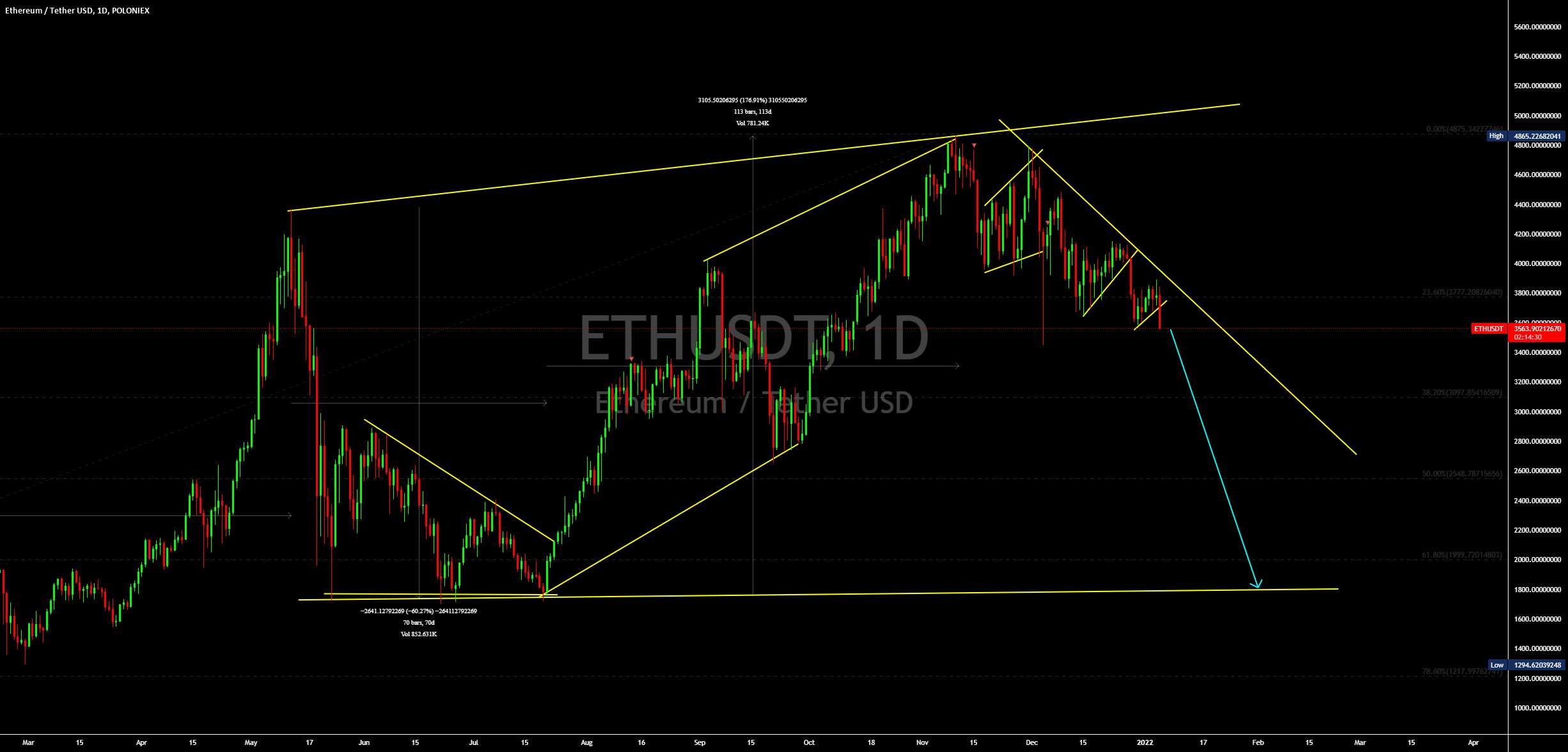  تحلیل اتریوم - ETHUSD به سمت پایین حرکت می کند