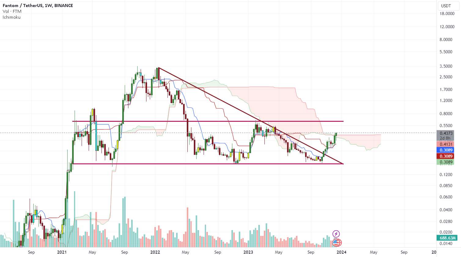  تحلیل فانتوم - FTM چگونه رفتار می کند؟