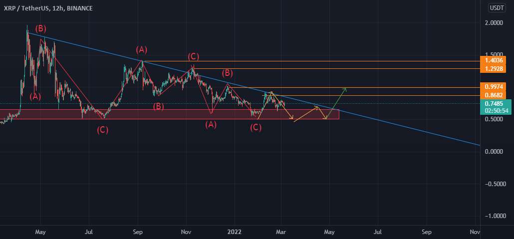 کاهش XRP/USDT(12H) به 0.5/??/