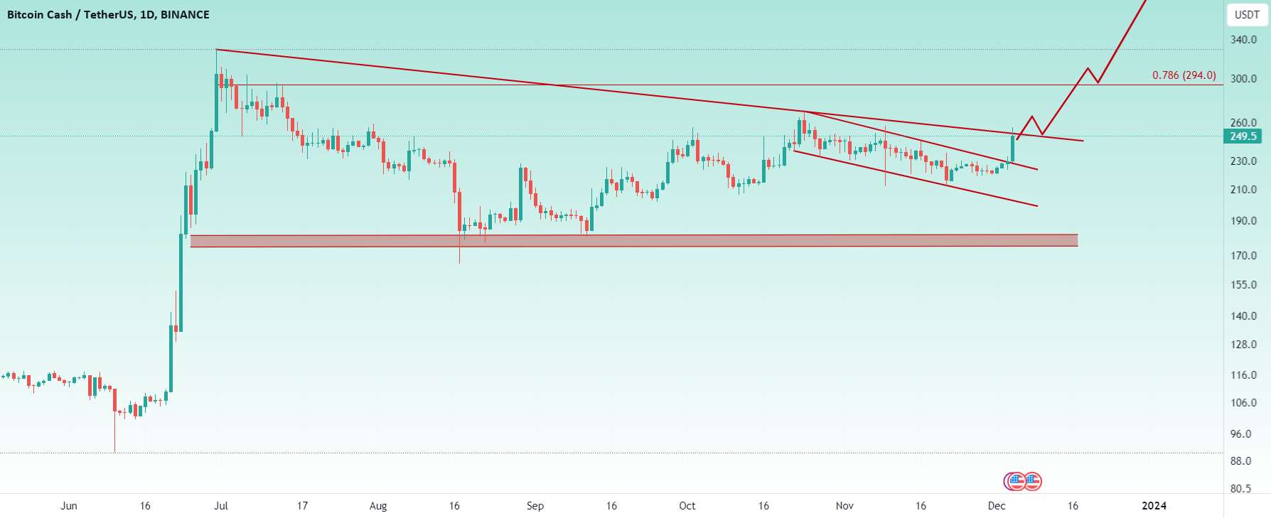 راه اندازی BCH صعودی