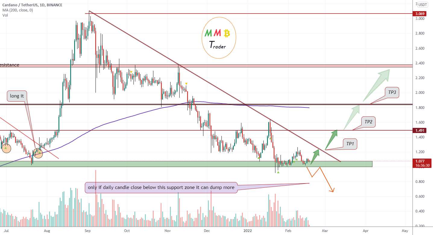 پشتیبانی ADAUSDT 1$ می تواند قیمت را افزایش دهد