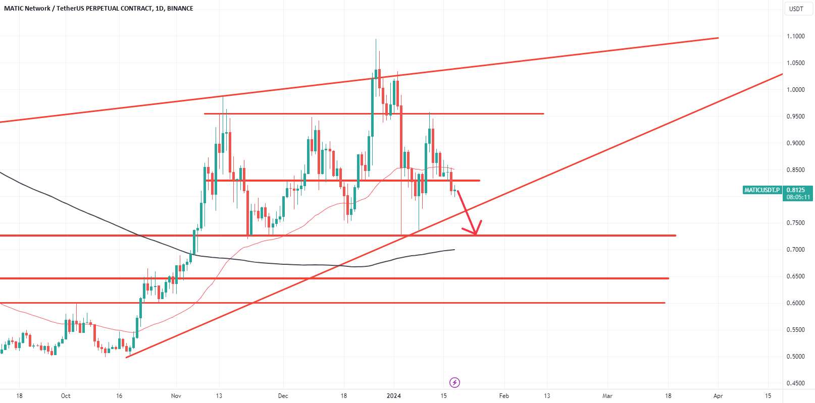  تحلیل پالی گان (ماتیک نتورک) - $MATICUSDT.P MATIC D1 هدف سر و شانه 0.7326 را نشان داد