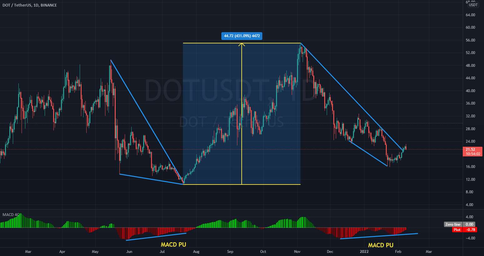  تحلیل پولکادات - DOT - MACD Pozitif Uyumsuzluk - Tarihten Tekerrür 💫