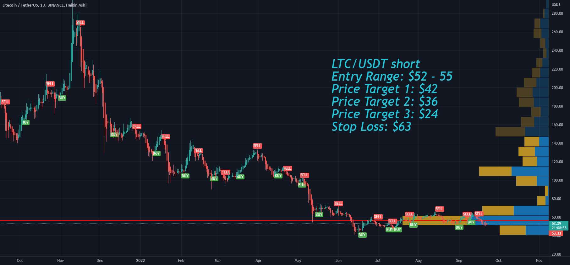  تحلیل لایت کوین - Litecoin LTC Bearish Sentiment