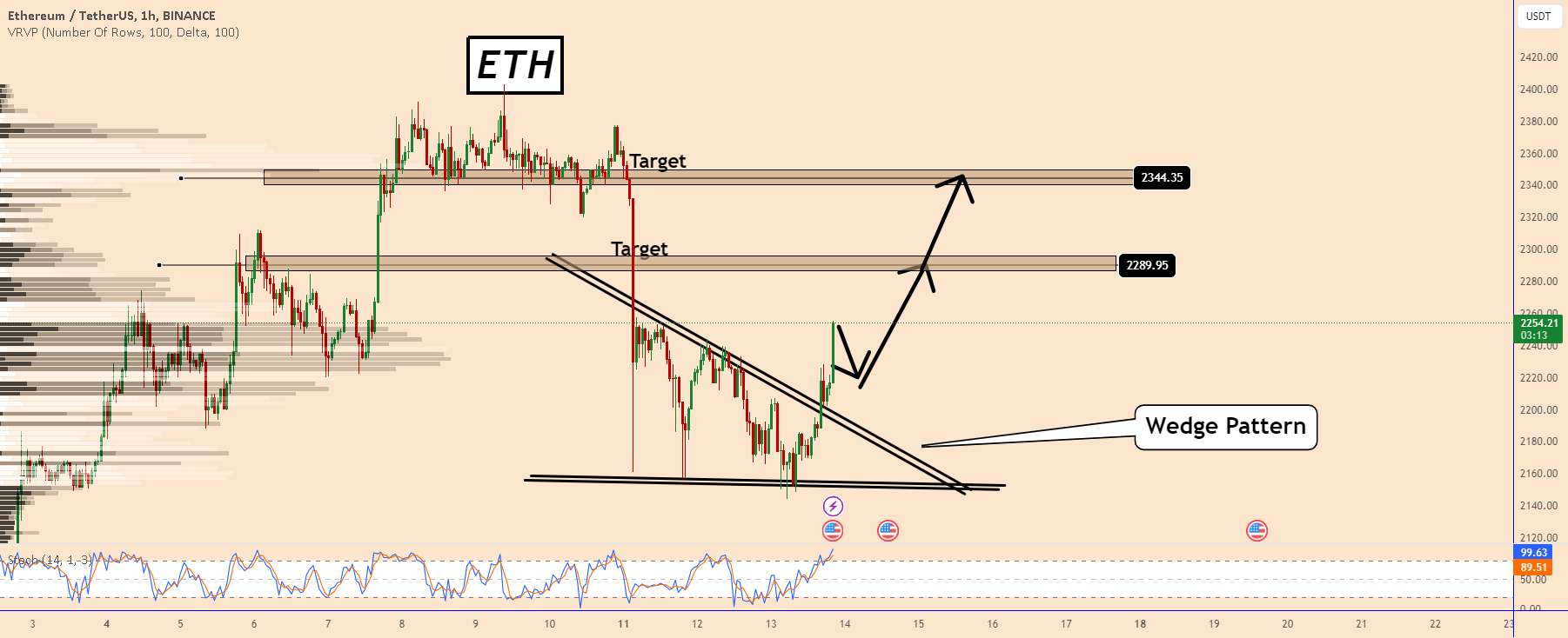 ETH: همچنان در حال افزایش است