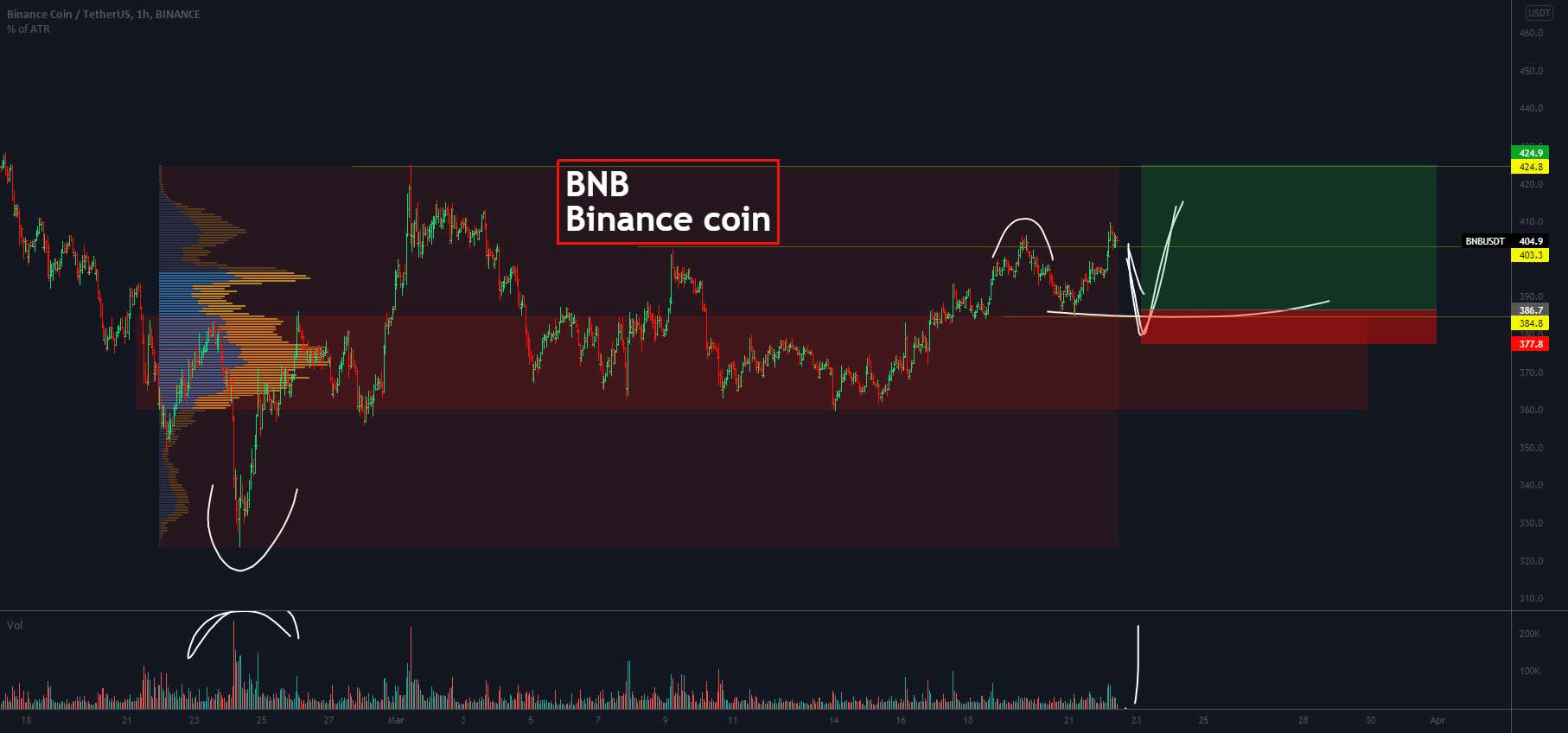  تحلیل بایننس کوین - BNB - بهترین ایده تجارت برای جامعه عزیز Tradingview