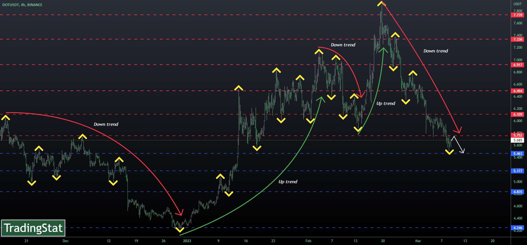 ✅TS ❕ DOTUSD: روند نزولی✅