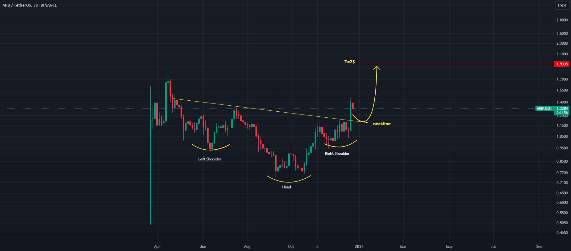 طول ARB/USDT