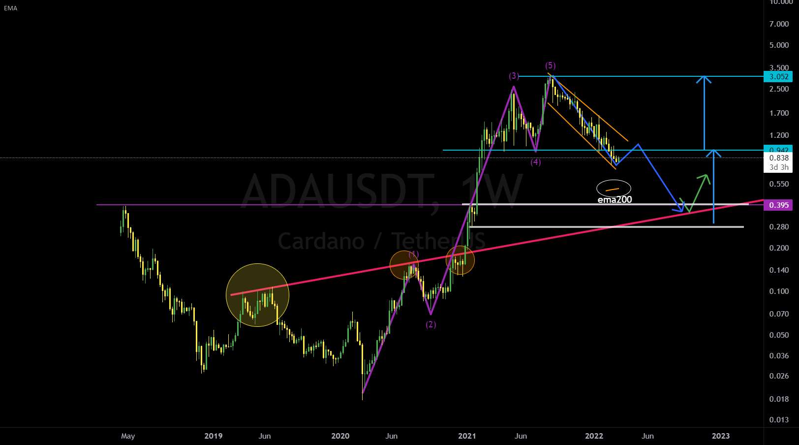 ADA/USDT