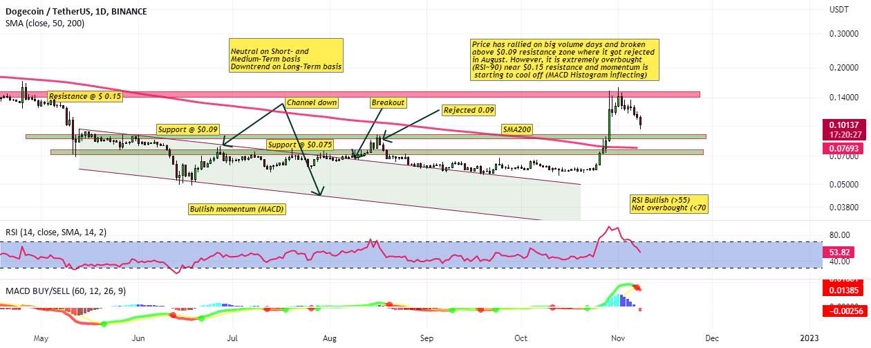  تحلیل دوج کوین - #DOGEUSDT بالای مقاومت 0.09 دلار شکست