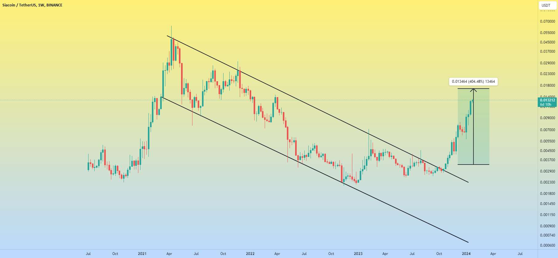  تحلیل سیاکوین - ایده SCUUSDT