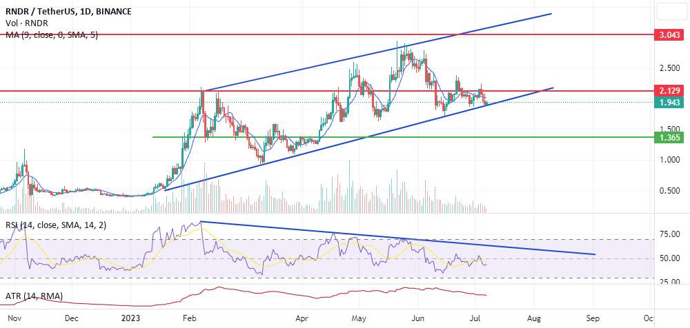  تحلیل رندر توکن - RNDR/USDT (یک رالی گاو نر دیگر؟!!)