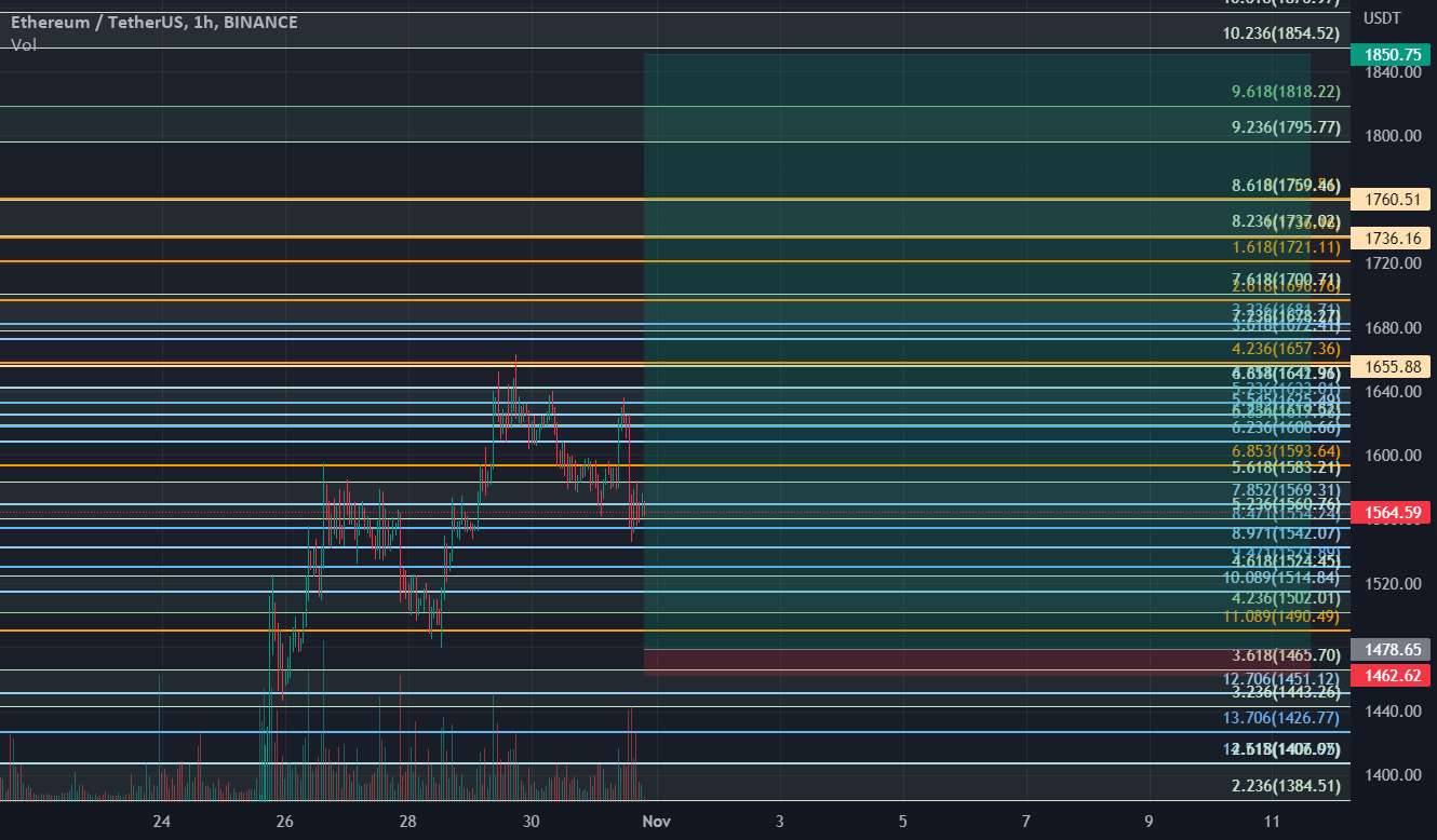 ETH Long $1476 -> $1850