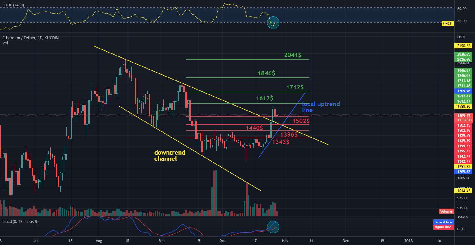 ETH - USDT، مقاومت و پشتیبانی فاصله 1 بعدی