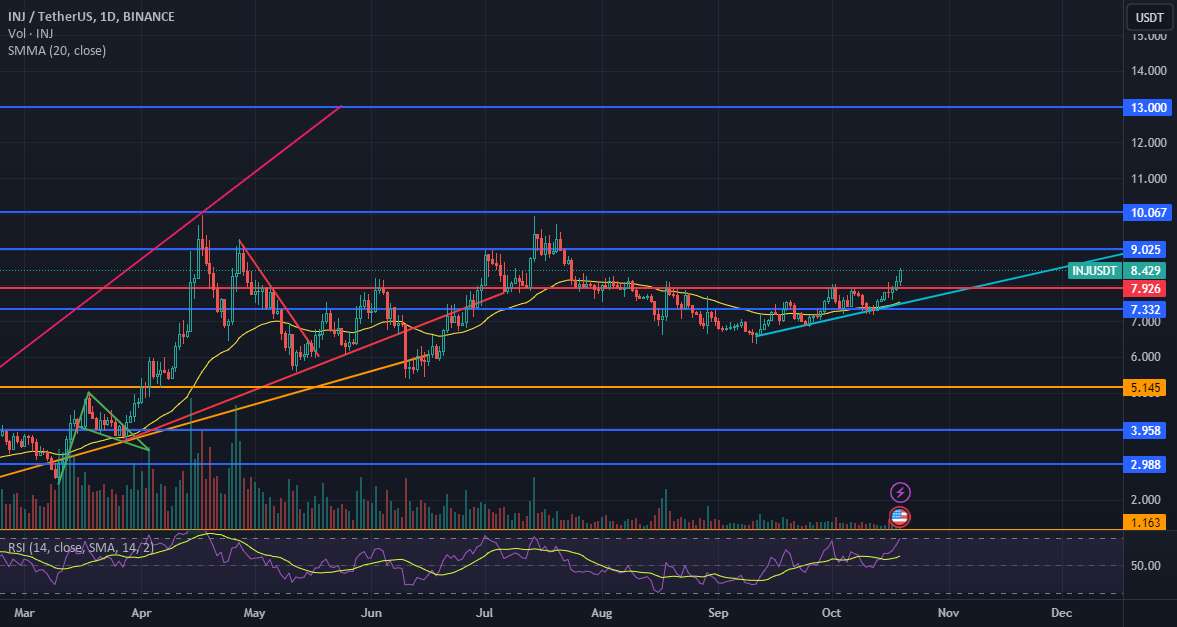 INJ پشتیبان گرمایش، RSI معکوس