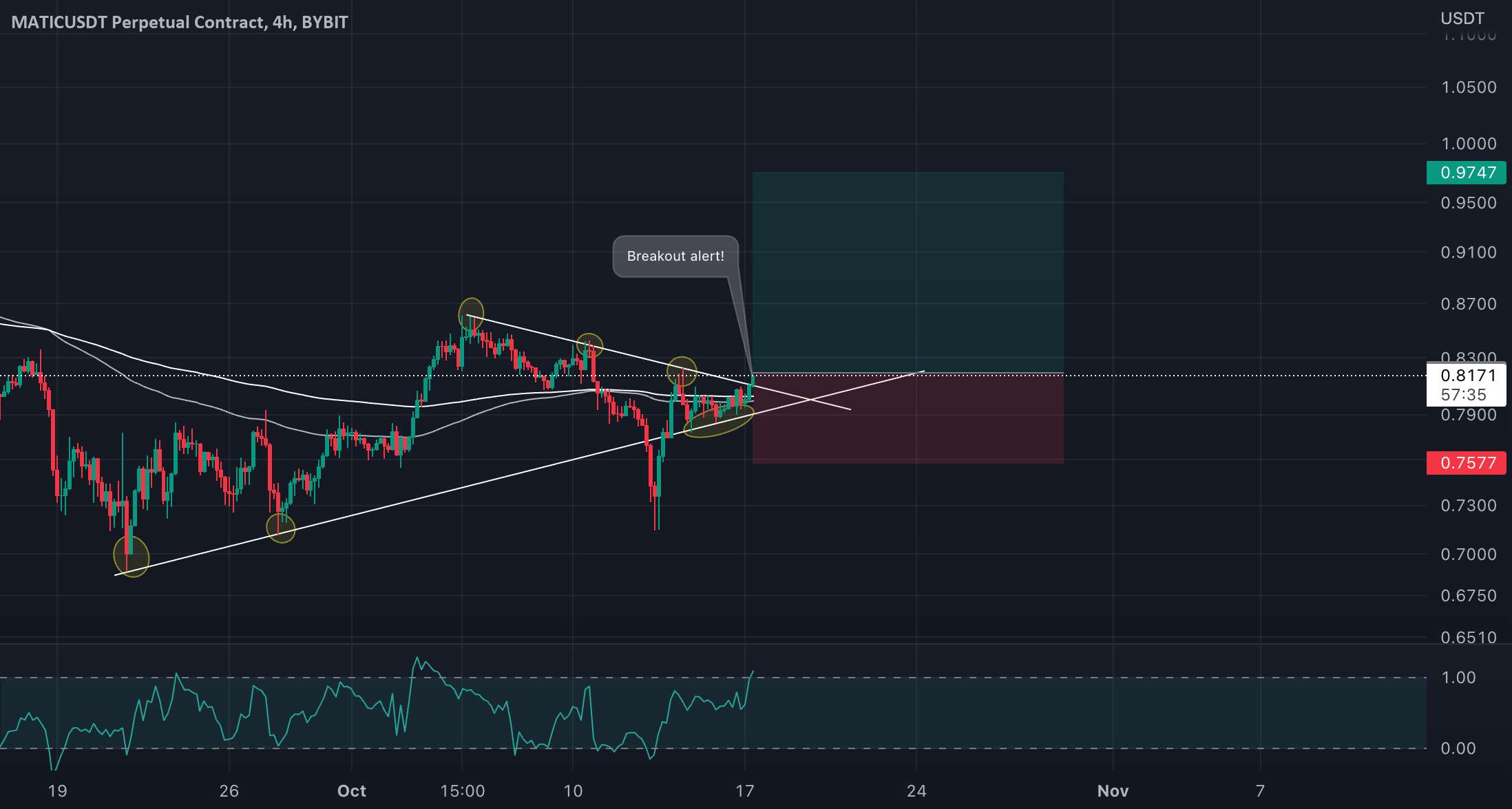 هشدار شکست MATIC/USDT!