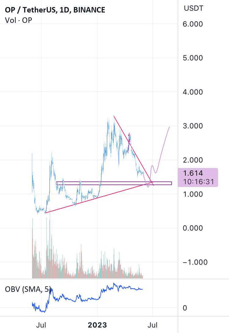  تحلیل Optimism - Opusdt