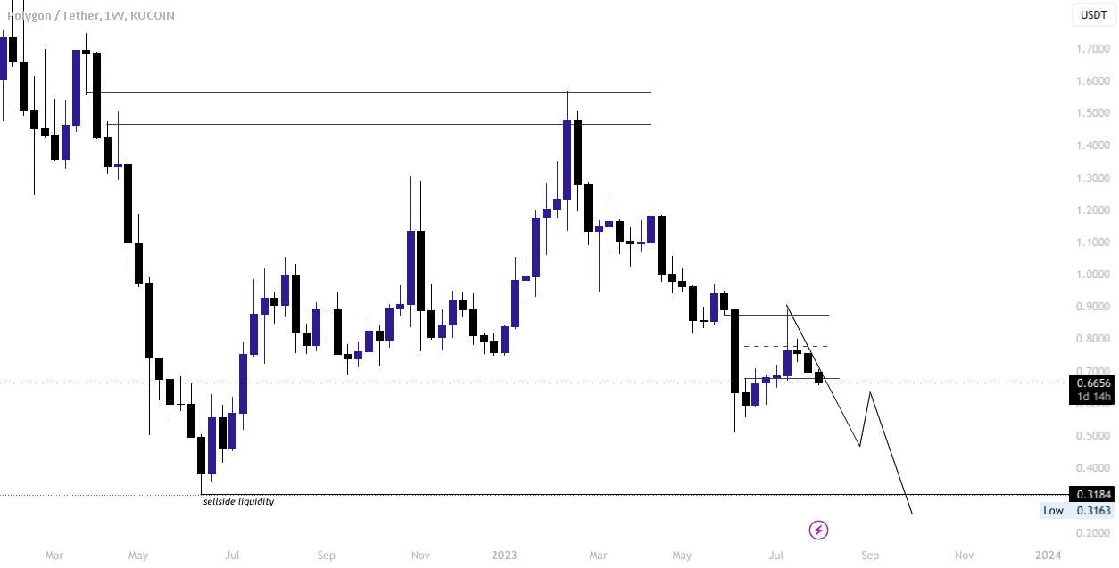  تحلیل پالی گان (ماتیک نتورک) - MATIC/USdt