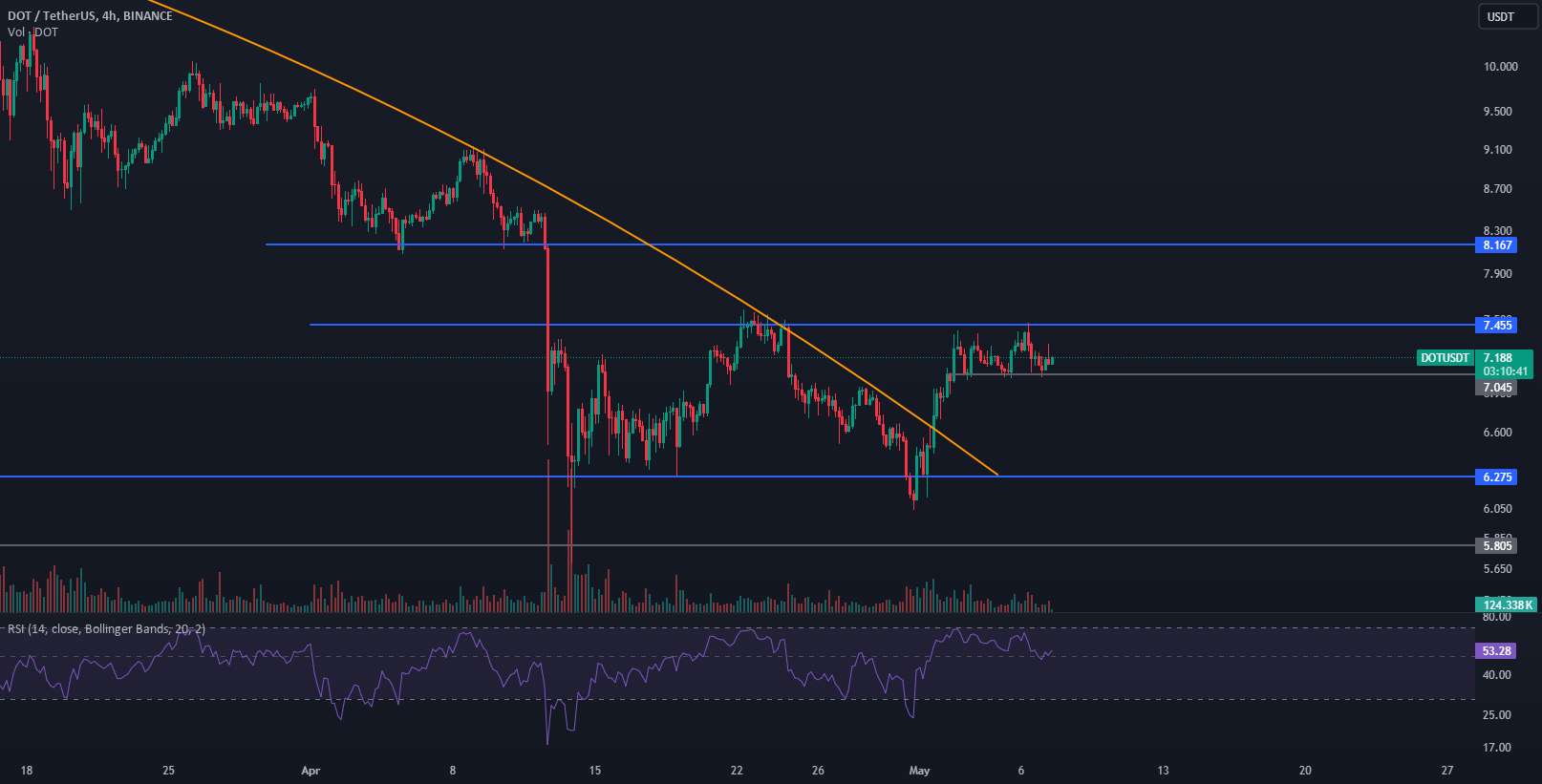 📈تجزیه و تحلیل عمیق DOT: موقعیت بلند یا کوتاه؟🔔