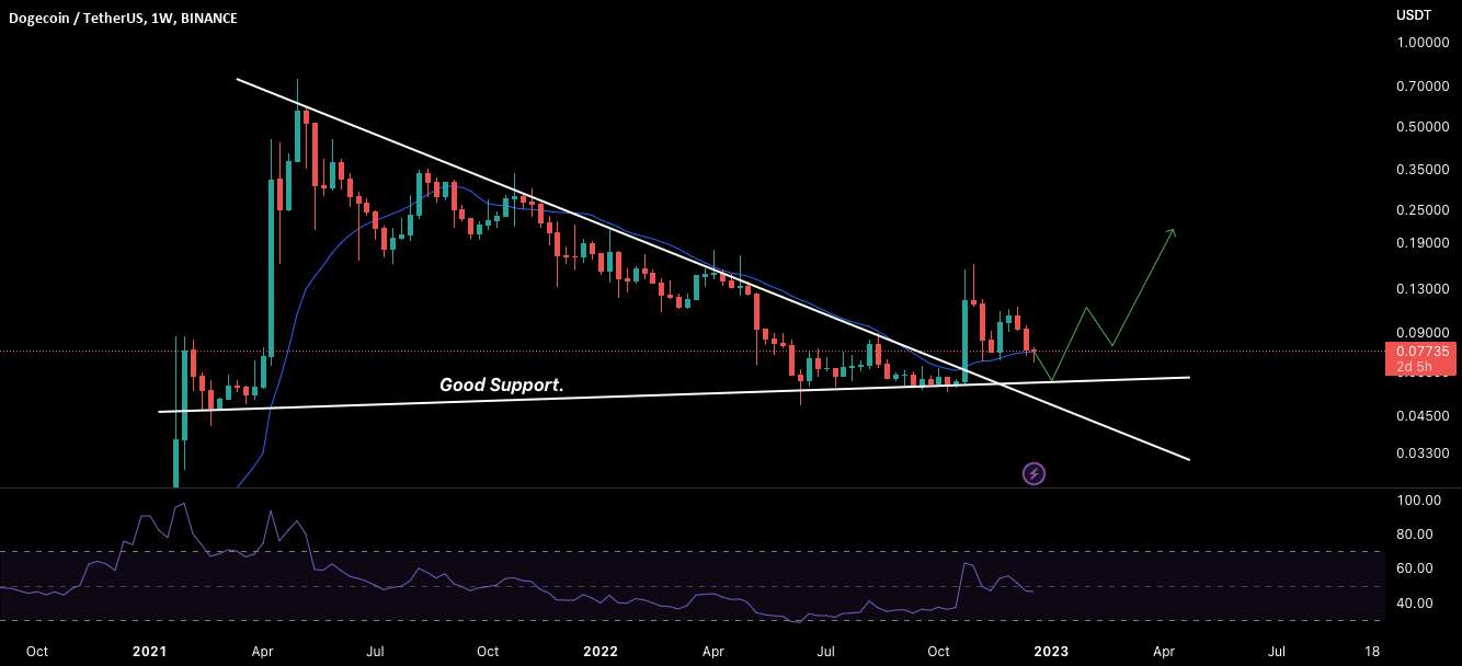  تحلیل دوج کوین - DOGECOIN: یک رالی خوب مورد انتظار است.