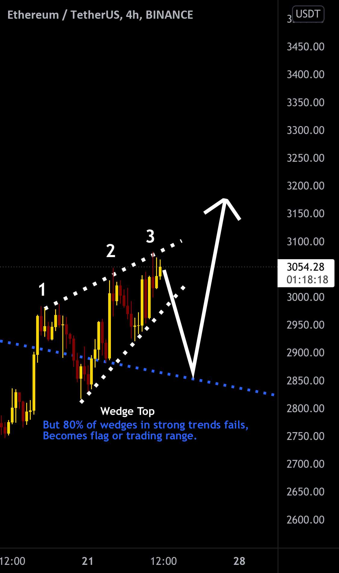  تحلیل اتریوم - Ethereum Wedge Top اما گاوها، Reversal را خواهند خرید!