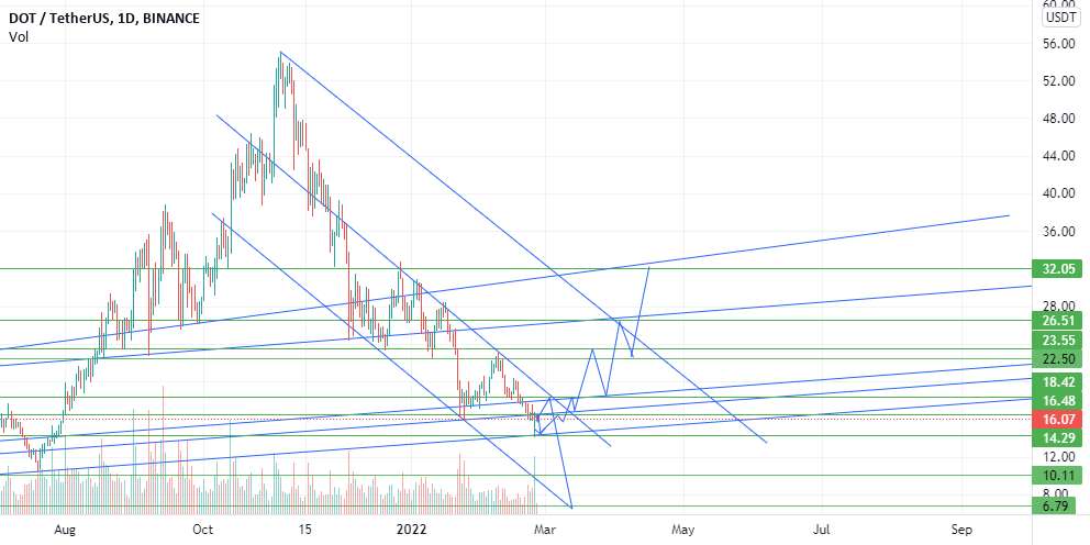 DOT USDT