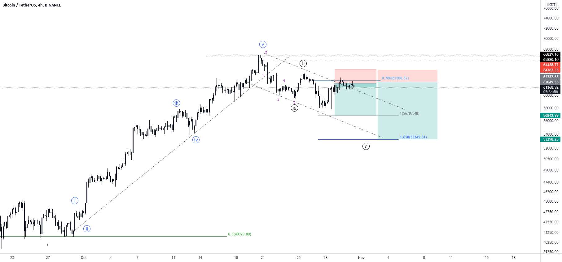 BTC / USD