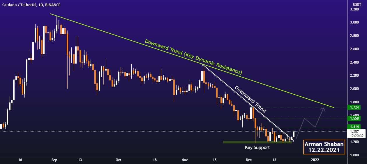 $ADA Daily TA: صعودی است، اینطور نیست؟