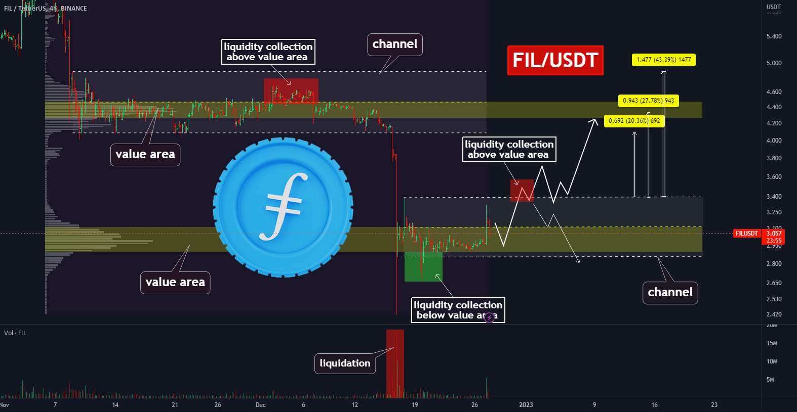  تحلیل فایل کوین - 🔥فایل کوین قرار است پس از این یک پمپ 40 درصدی دیگر بسازد.