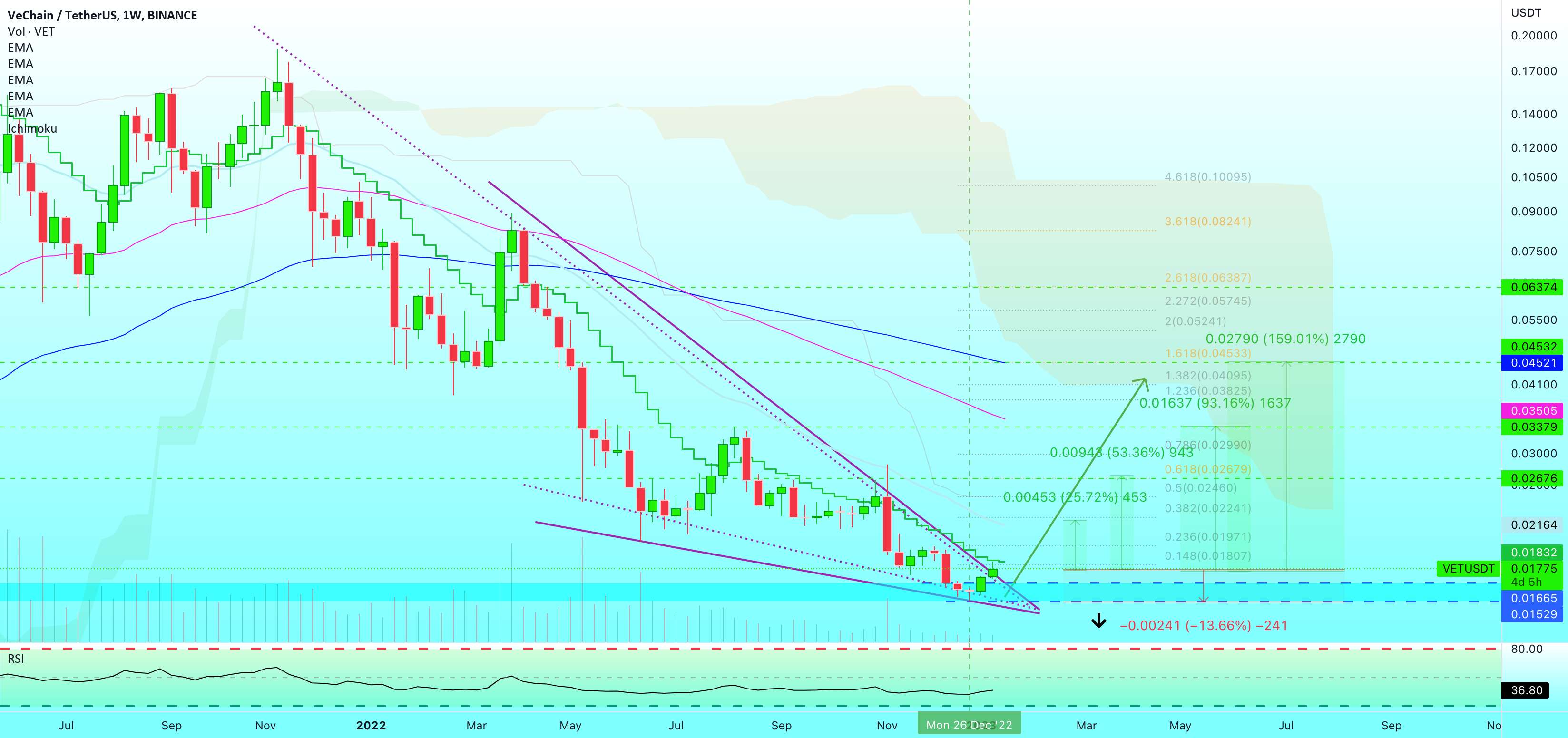  تحلیل وی چین - ✴️ VeChain Falling Wedge 159% پتانسیل میان مدت را باز می کند