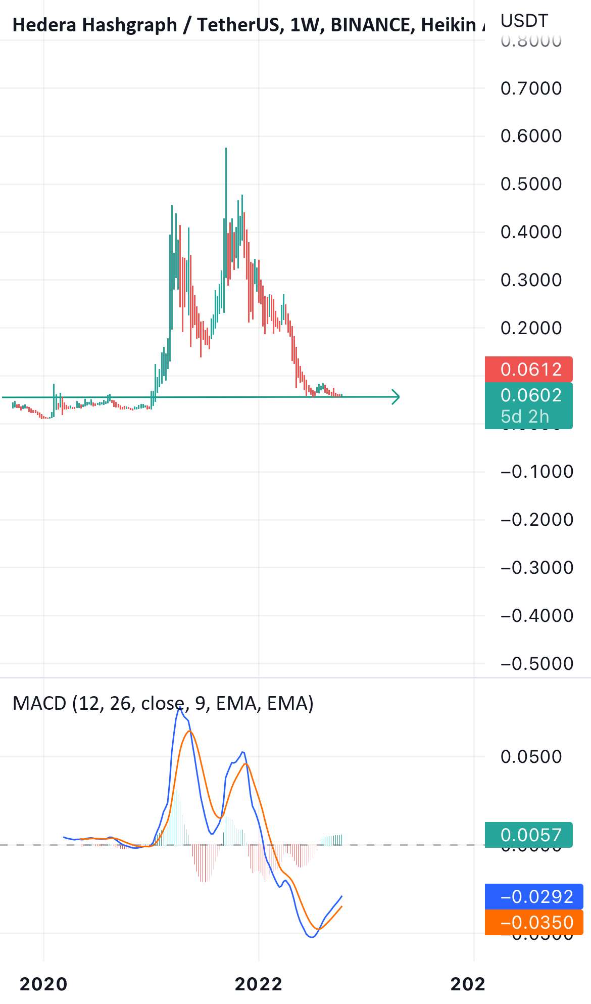  تحلیل هدرا هشگراف - Hbarusdt