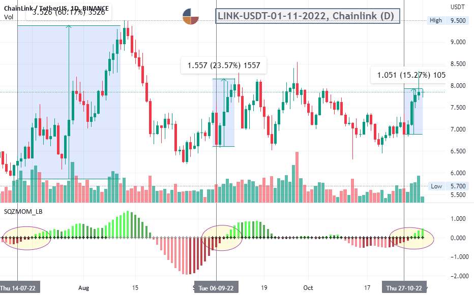  تحلیل چين لينک - #LINK-USDT-01-11-2022، Chainlink (D)