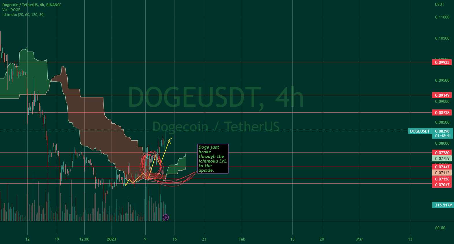 تجزیه و تحلیل قیمت Dogecoin طولانی !!