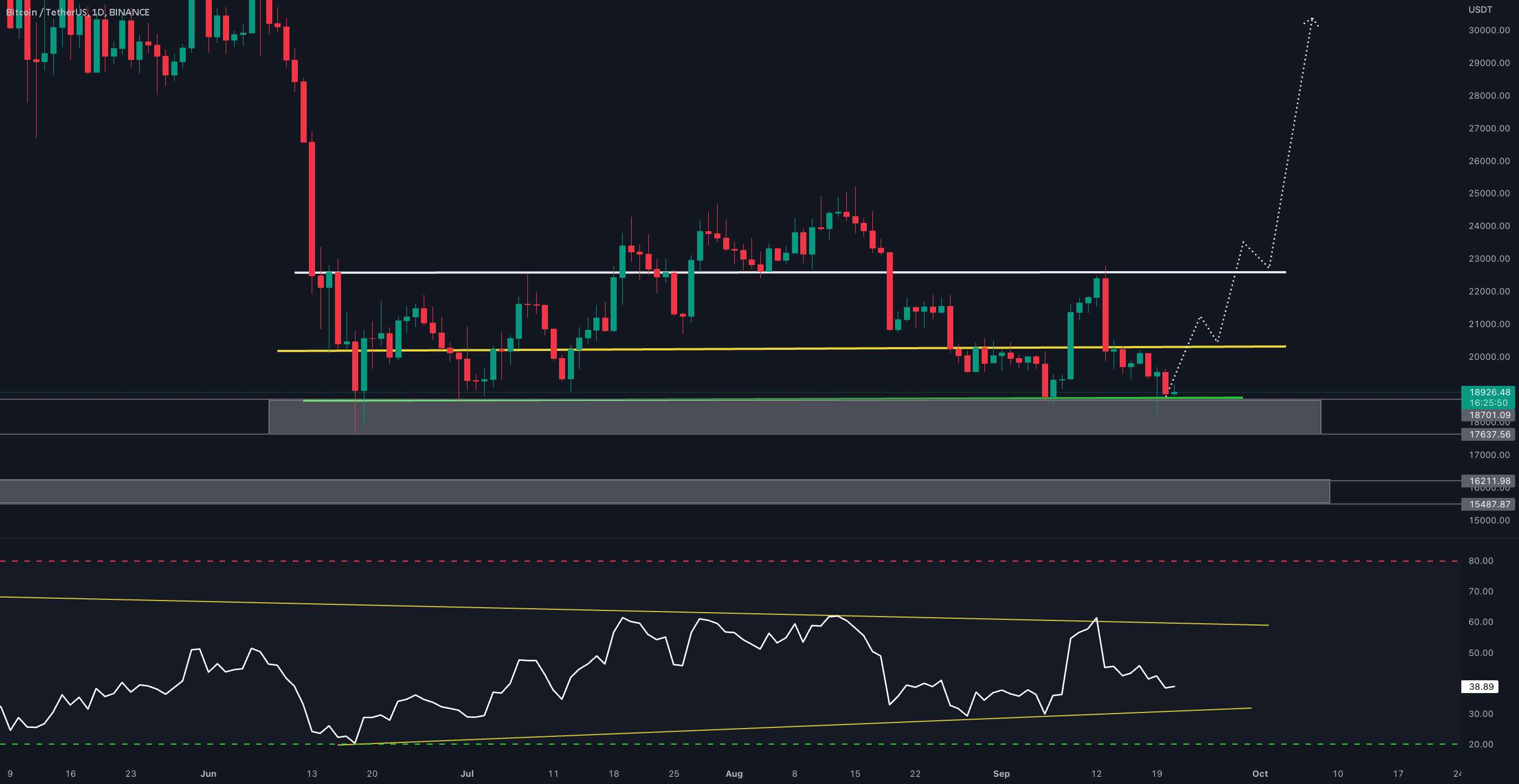  تحلیل بیت کوین - BTC/USDT به روز رسانی 1 روزه توسط CRYPTOSANDERS