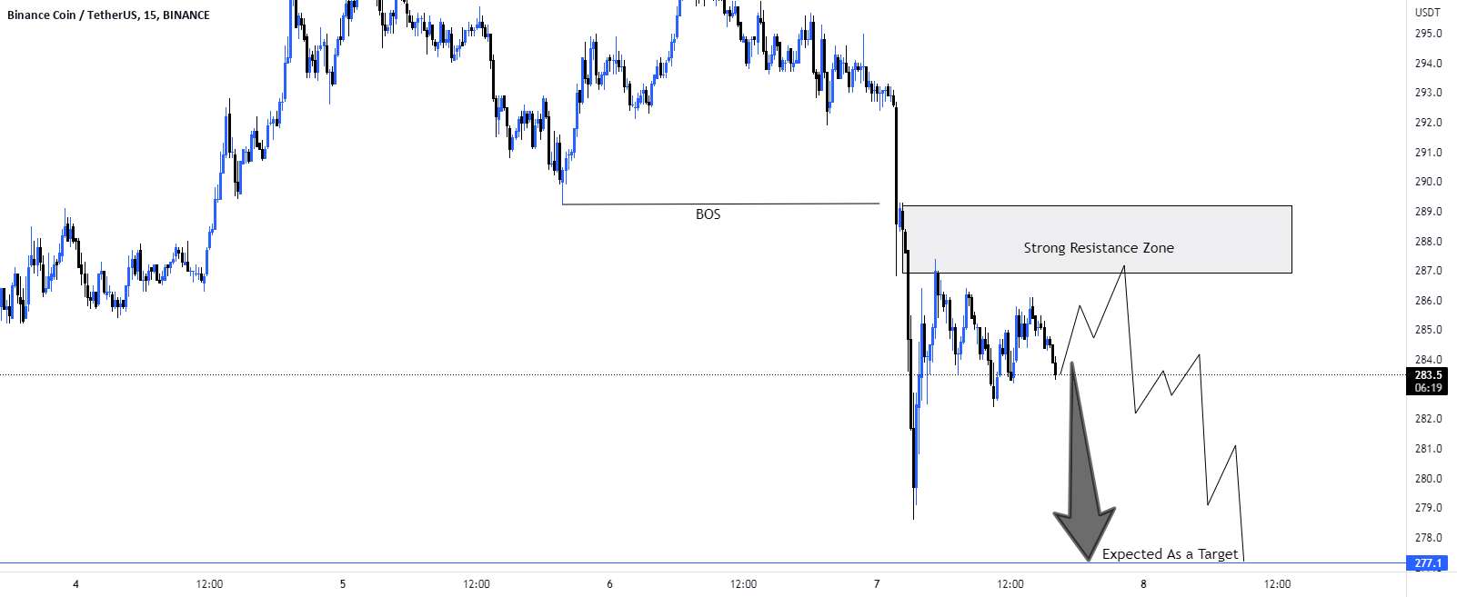 سناریوی تجارت فروش #BNB/USD.