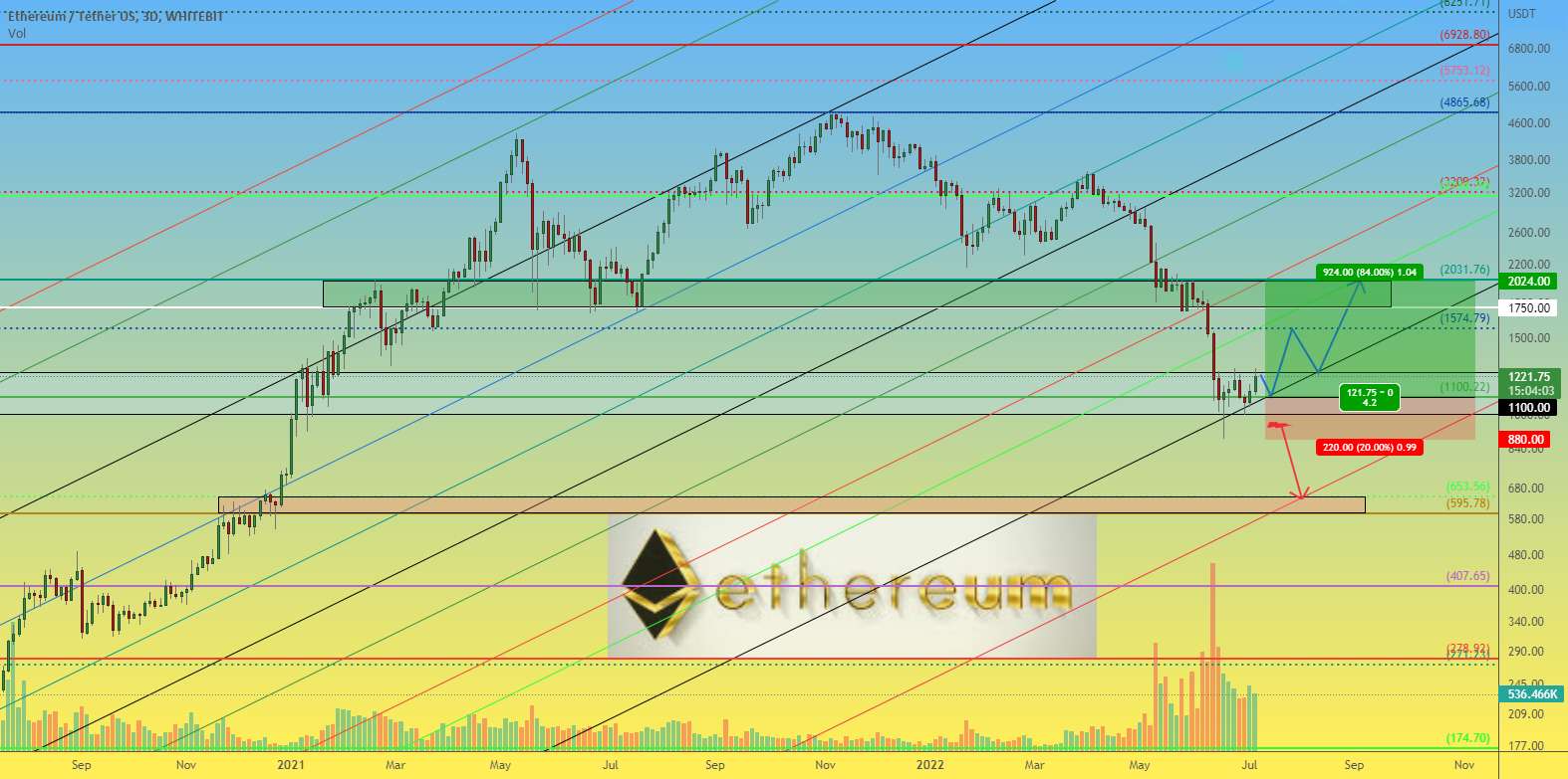 ETHUSDT 3D از کجا یک موقعیت خرید میان مدت بخریم؟