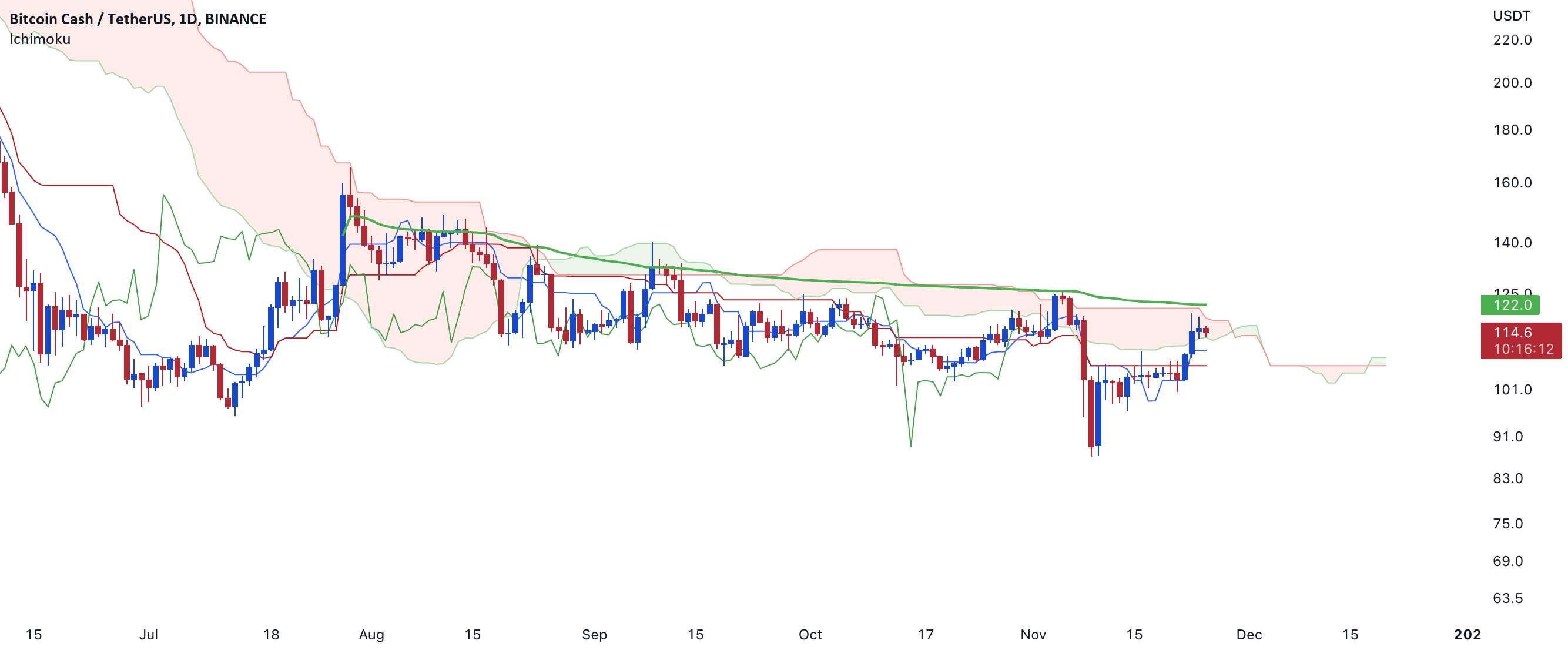  تحلیل بیتکوین کش - تجزیه و تحلیل Ichimoku برای BCH