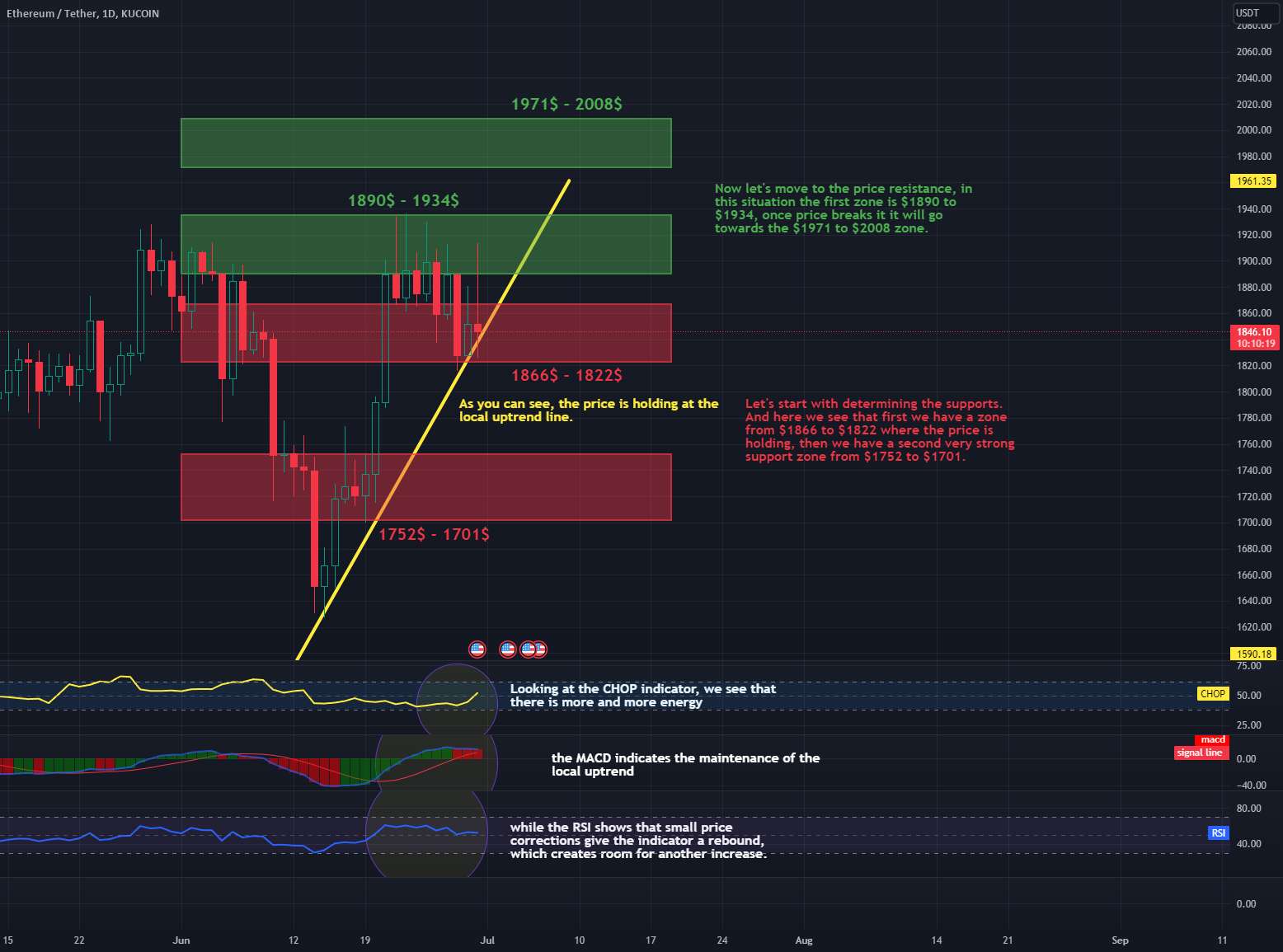 بررسی ETH/USDT 1D