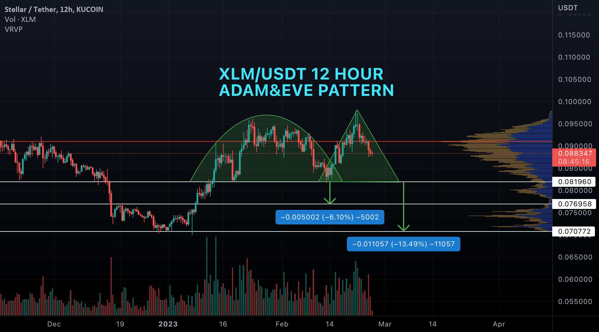  تحلیل استلار - XLM/USDT 12 ساعت