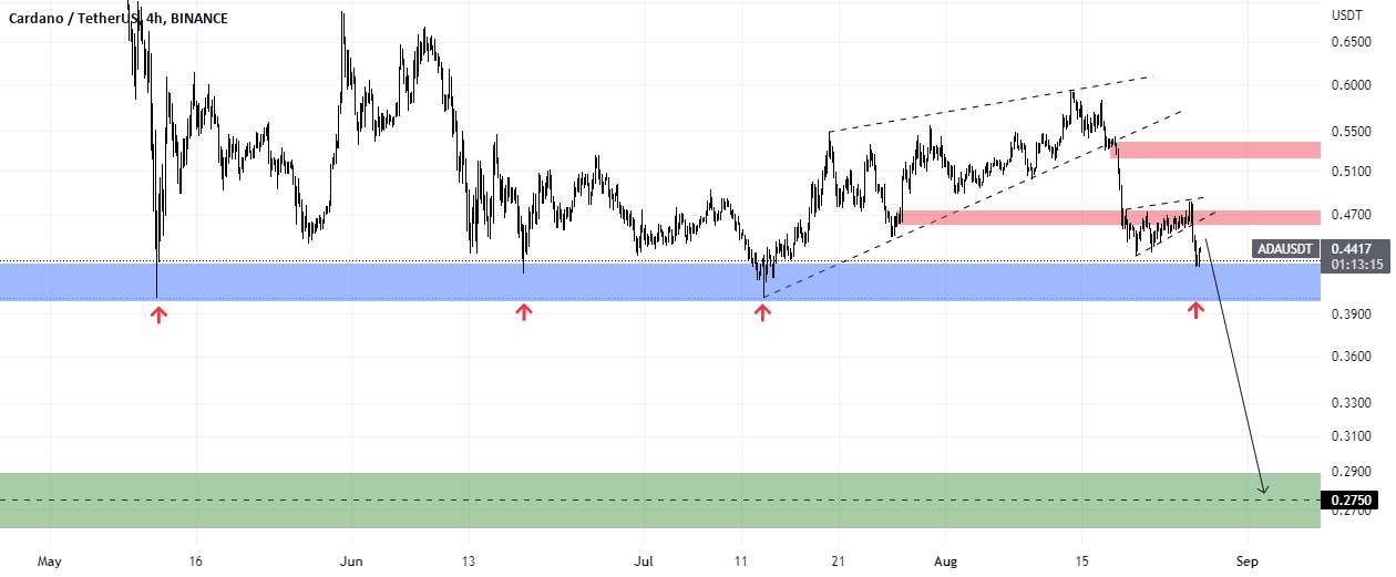  تحلیل کاردانو - ADAUSDT 4H