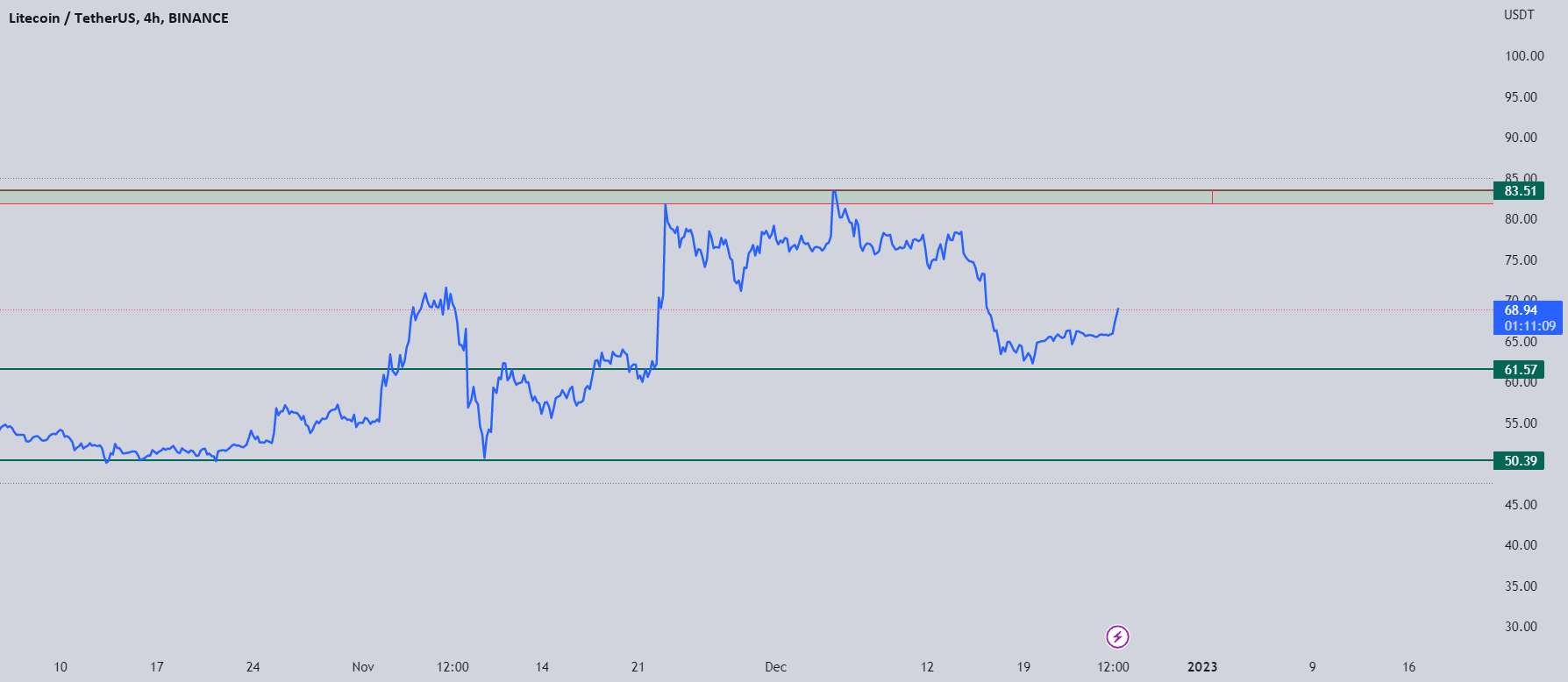  تحلیل لایت کوین - LTC: جنبش TA.