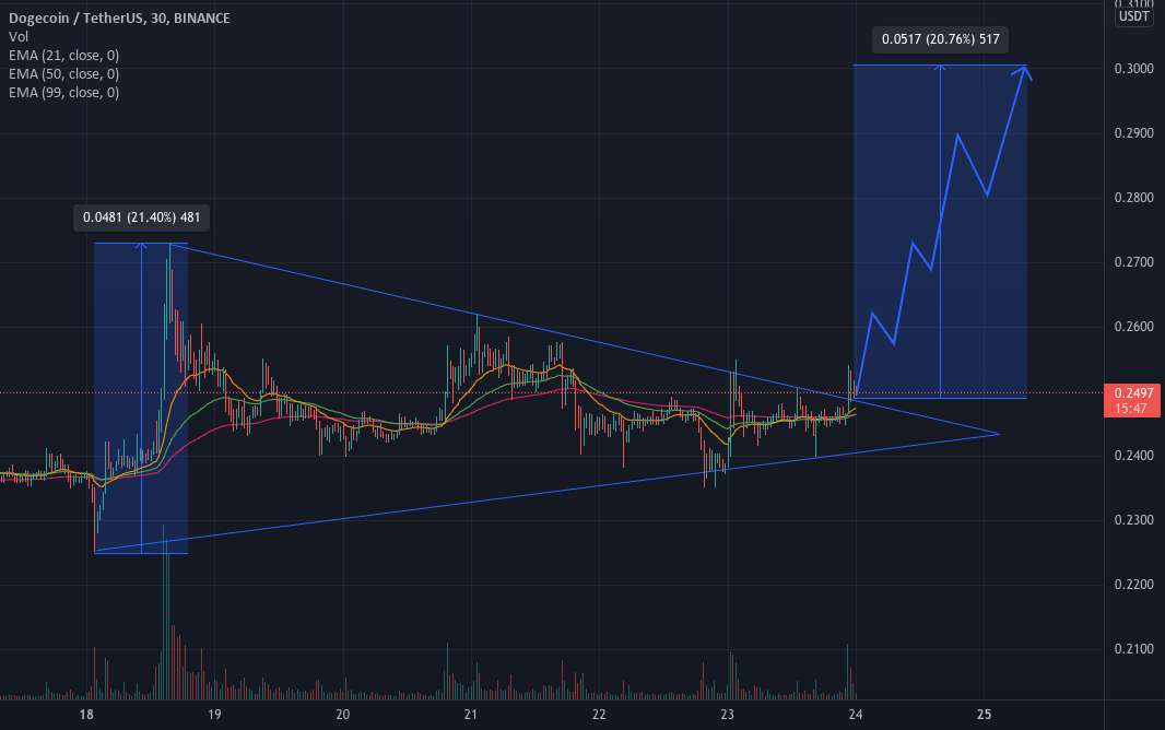  تحلیل دوج کوین - DOGEUSDT یک پمپ عظیم ورودی!!