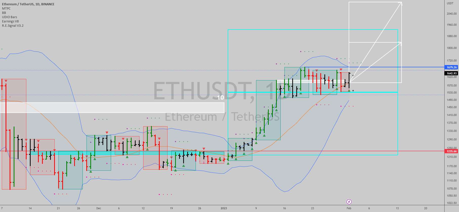  تحلیل اتریوم - $ETHUSDT: روند در اتریوم رو به افزایش است