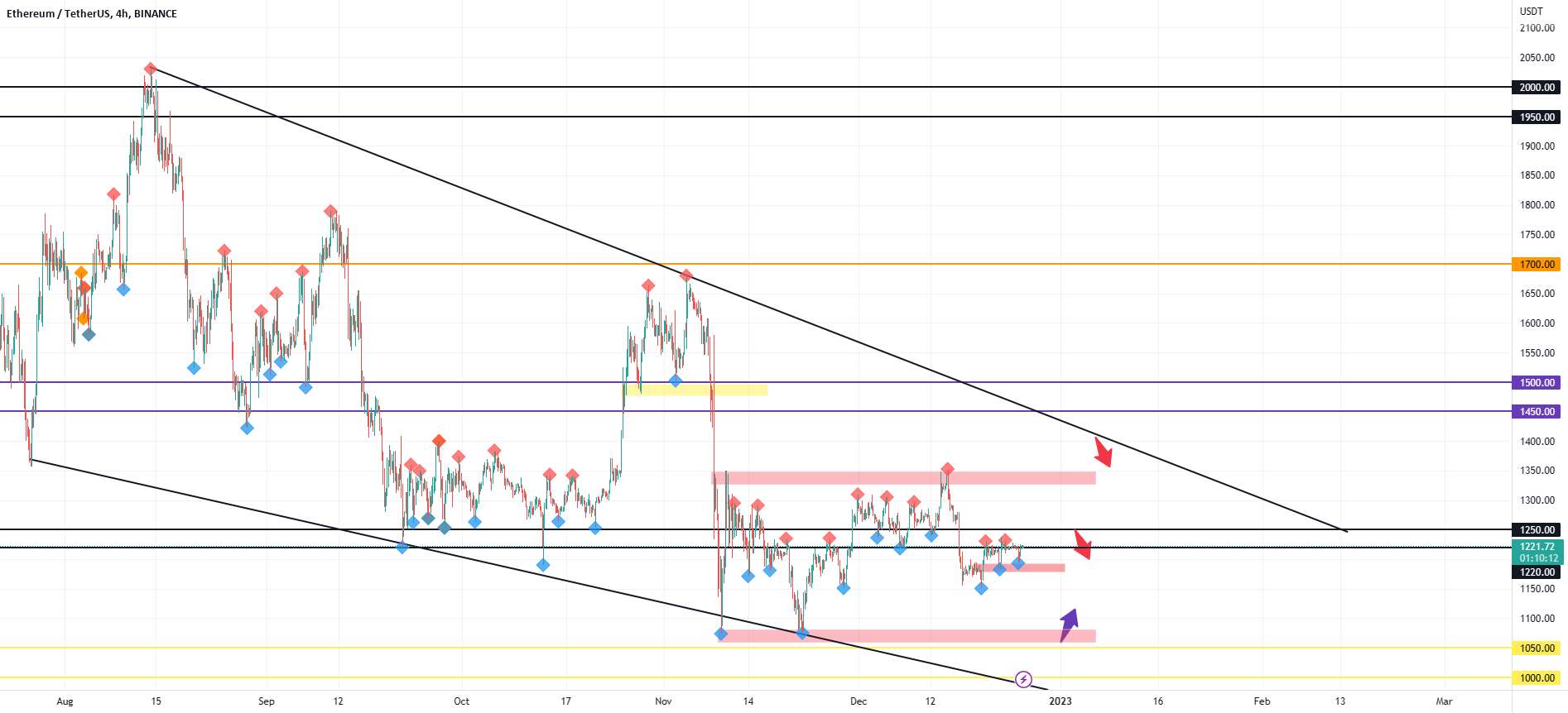  تحلیل اتریوم - ETH NEXT MOVE!