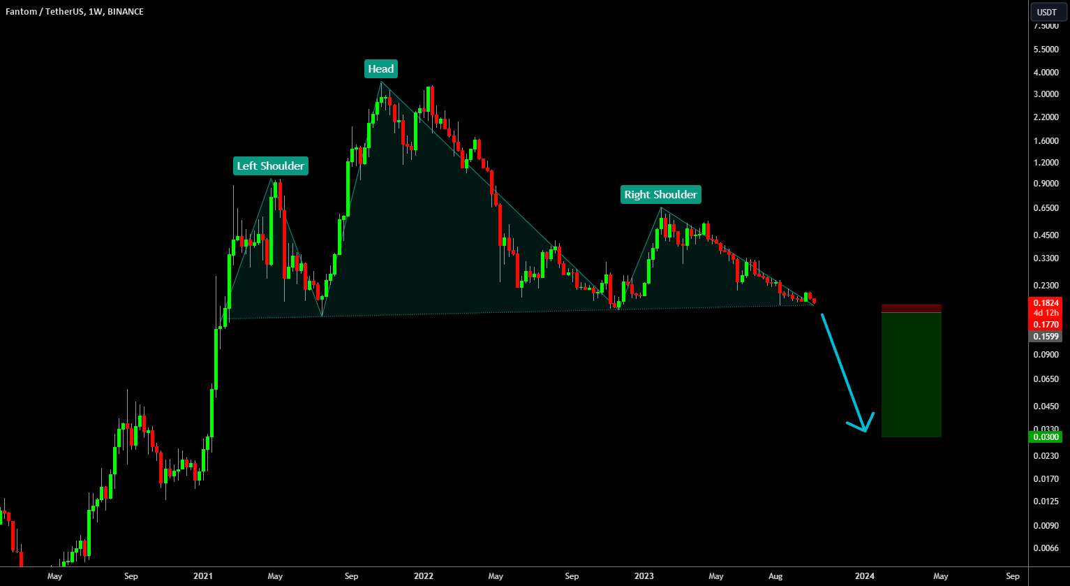 🔥 FTM Head & Shoulders: Peaking Into The Abyss - 🔥 FTM Bouncing From Bear Market Support