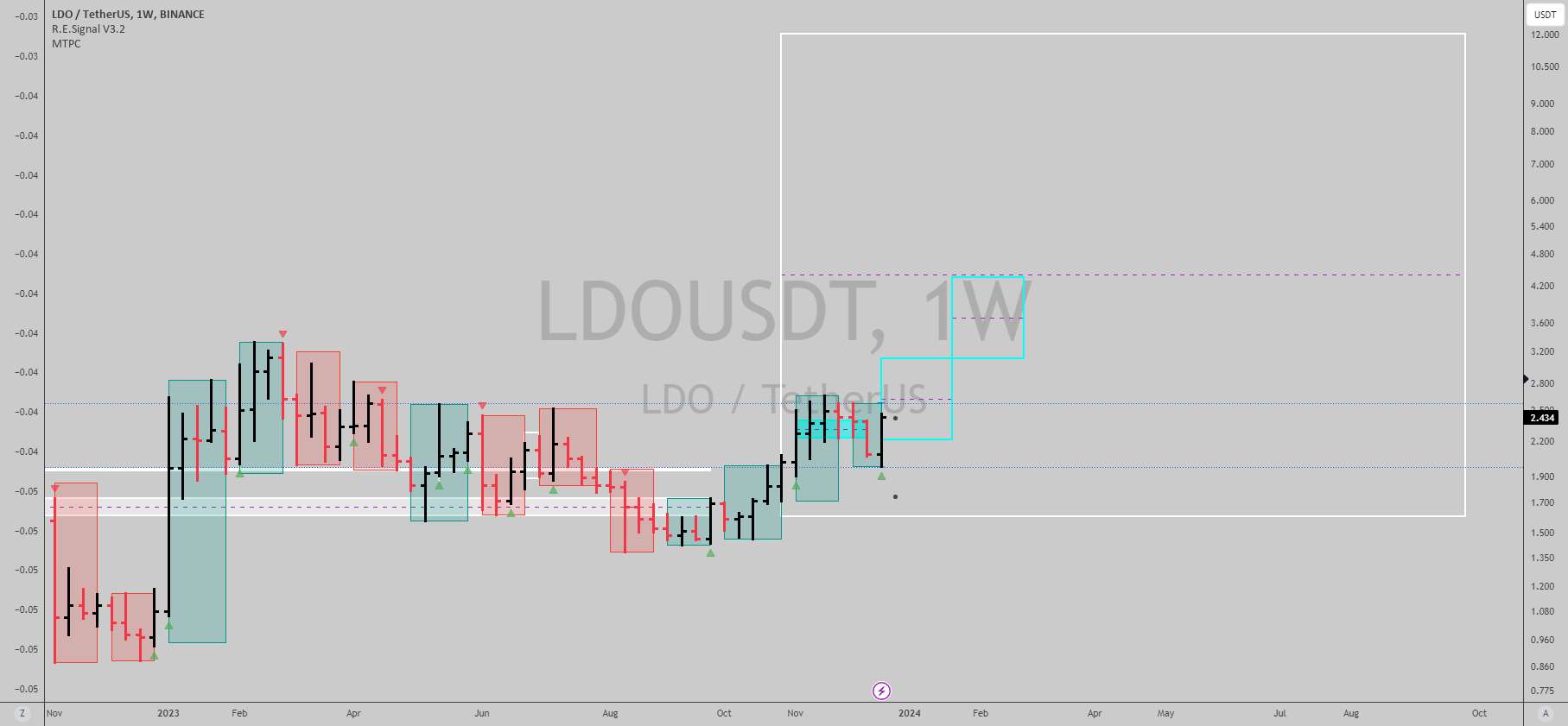  تحلیل Lido DAO - $LDOUSDT: روند دوباره در شرف افزایش است